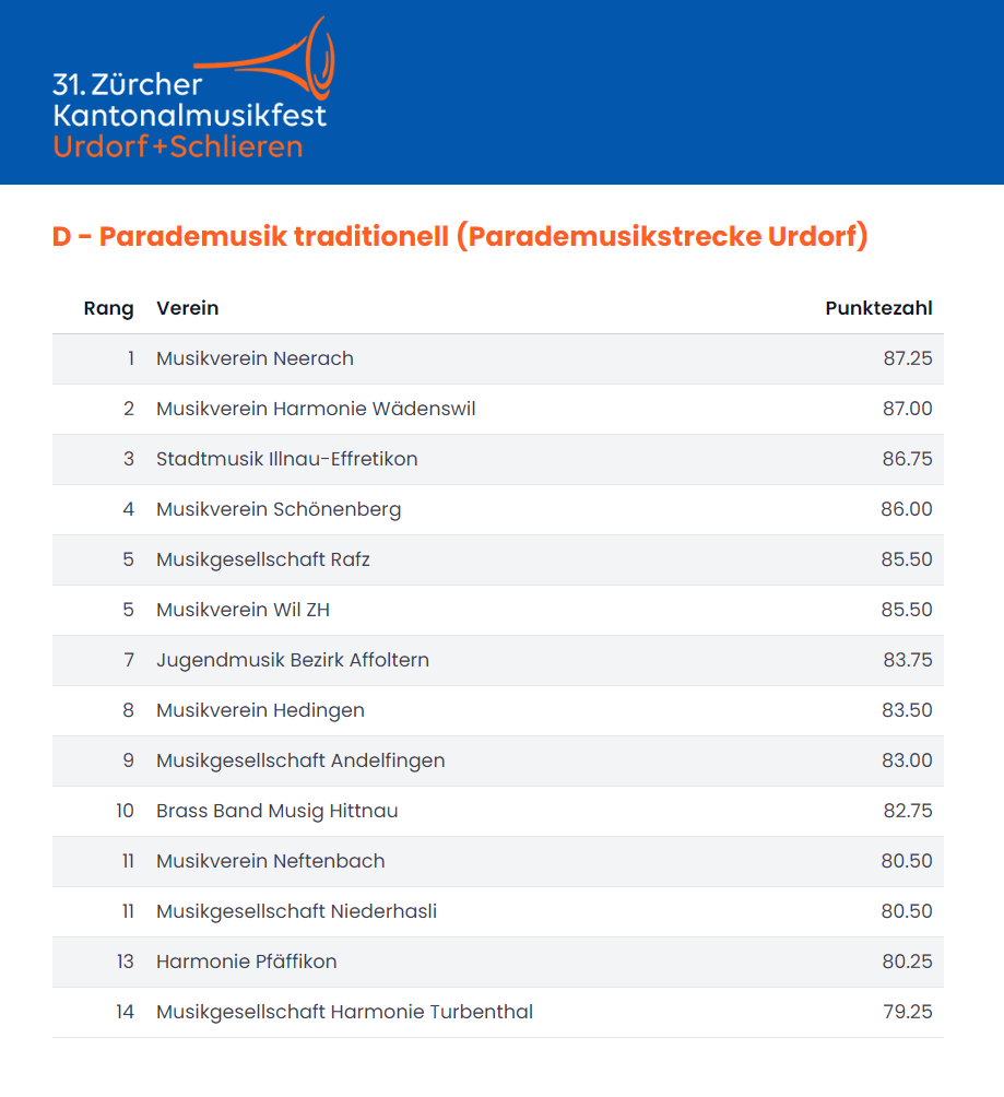 Auf diesem Bild ist die Rangliste der Parademusik traditionell (Modul D) zu sehen. Der Musikverein Harmonie Wädenswil erreichte mit 87.00 Punkten den zweiten Rang von 14 Teilnehmenden. Gewonnen mit 87.25 Punkten hat der Musikverein Neerach. Auf dem dritten Platz ist die Stadtmusik Ilnau-Effretikon mit 86.75 Punkten.
